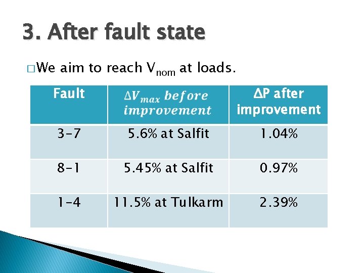 3. After fault state � We aim to reach Vnom at loads. Fault ΔP