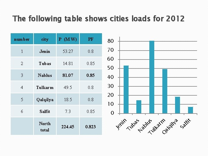 The following table shows cities loads for 2012 number city P (M W) PF