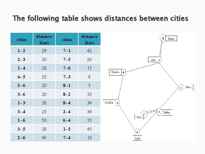 The following table shows distances between cities distance (km) 1 --2 29 7 --1