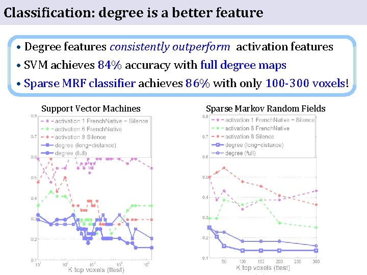 Classification: degree is a better feature • Degree features consistently outperform activation features •