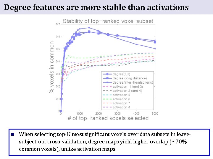 Degree features are more stable than activations n When selecting top-K most significant