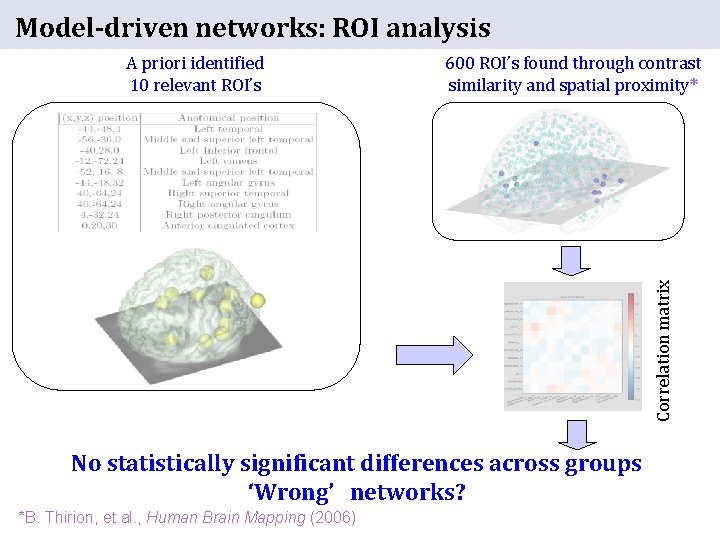  Model-driven networks: ROI analysis 600 ROI’s found through contrast similarity and spatial proximity*