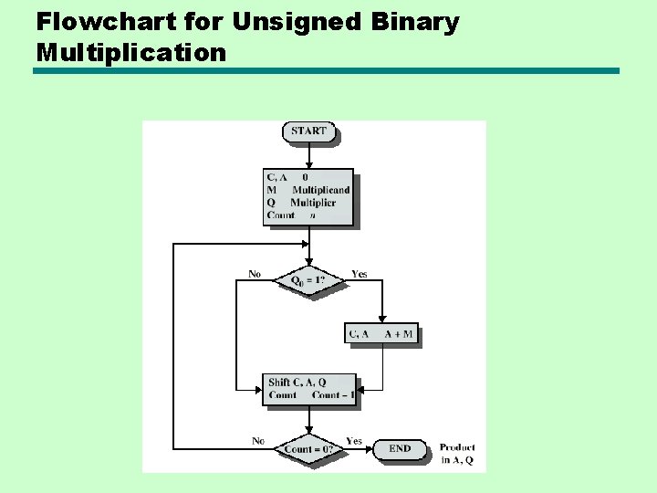 Flowchart for Unsigned Binary Multiplication 