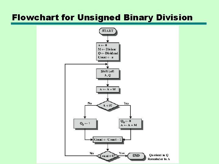 Flowchart for Unsigned Binary Division 