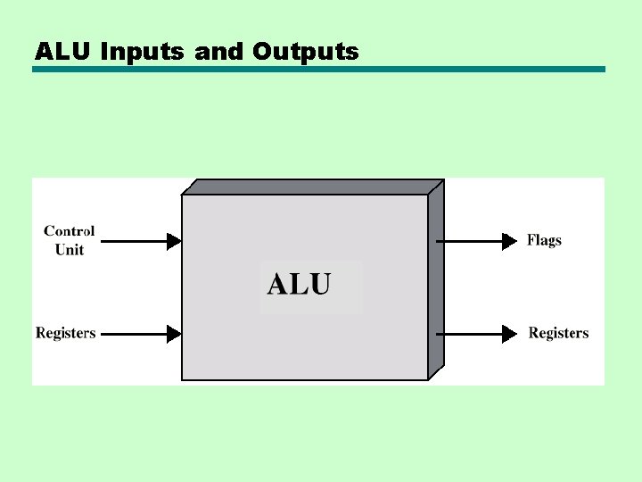 ALU Inputs and Outputs 