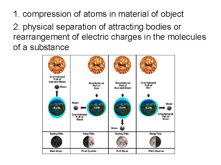 1. compression of atoms in material of object 2. physical separation of attracting bodies