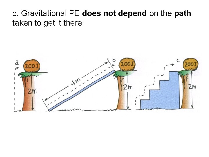 c. Gravitational PE does not depend on the path taken to get it there