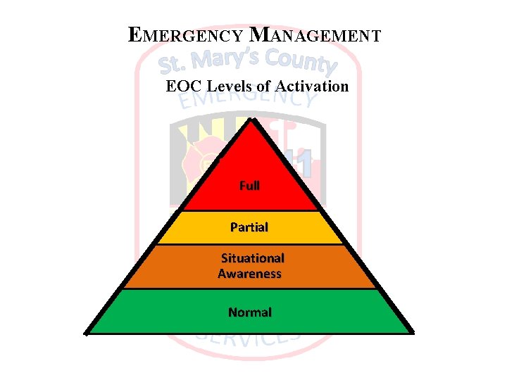 EMERGENCY MANAGEMENT EOC Levels of Activation Full Partial Situational Awareness Normal 