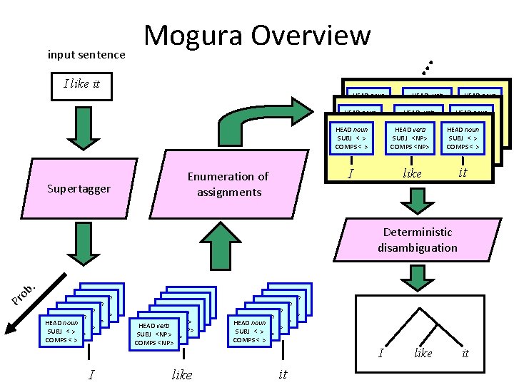 . . . input sentence Mogura Overview I like it HEAD noun HEAD verb