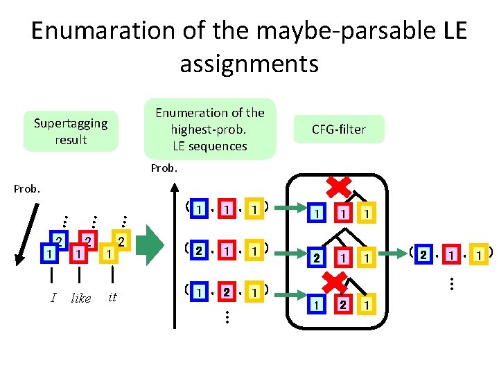 Enumaration of the maybe-parsable LE assignments Enumeration of the highest-prob. LE sequences Supertagging result