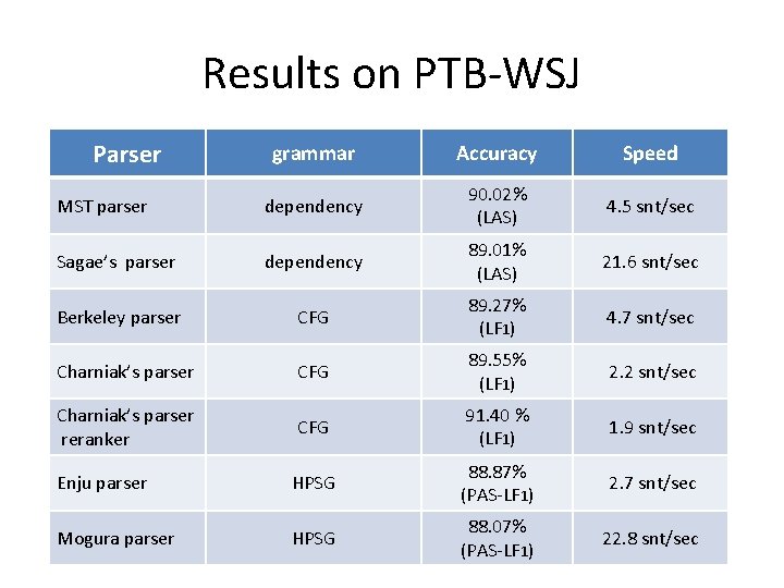 Results on PTB-WSJ Parser grammar Accuracy Speed MST parser dependency 90. 02% (LAS) 4.