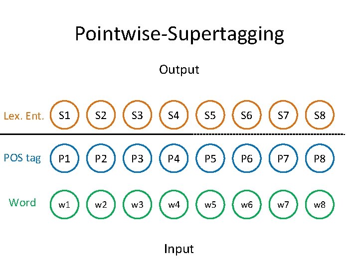 Pointwise-Supertagging Output Lex. Ent. S 1 S 2 S 3 S 4 S 5