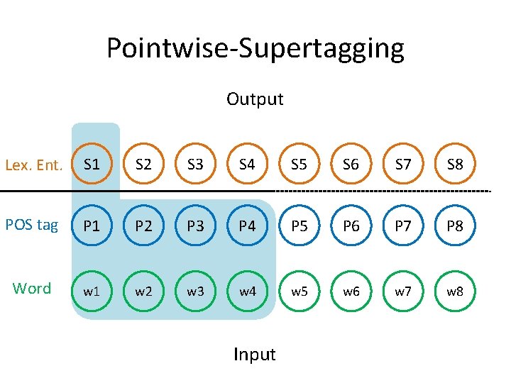 Pointwise-Supertagging Output Lex. Ent. S 1 S 2 S 3 S 4 S 5