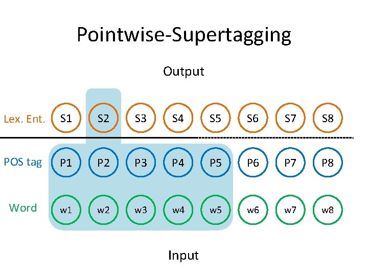 Pointwise-Supertagging Output Lex. Ent. S 1 S 2 S 3 S 4 S 5