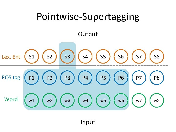 Pointwise-Supertagging Output Lex. Ent. S 1 S 2 S 3 S 4 S 5