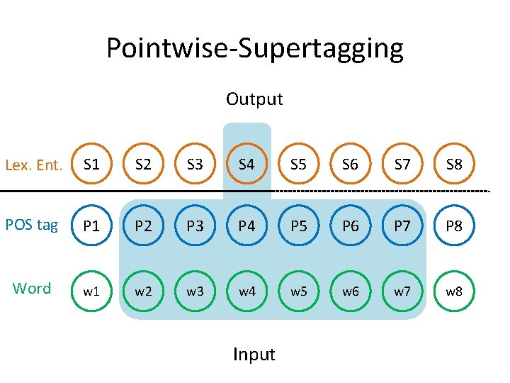 Pointwise-Supertagging Output Lex. Ent. S 1 S 2 S 3 S 4 S 5