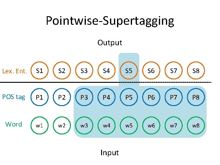 Pointwise-Supertagging Output Lex. Ent. S 1 S 2 S 3 S 4 S 5