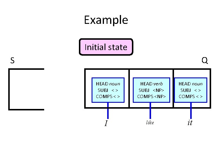Example Initial state Q S HEAD noun SUBJ < > COMPS < > I