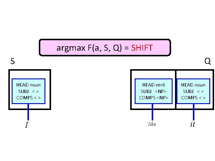 argmax F(a, S, Q) = SHIFT Q S HEAD noun SUBJ < > COMPS