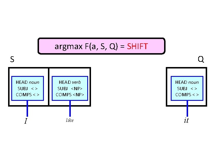 argmax F(a, S, Q) = SHIFT Q S HEAD noun SUBJ < > COMPS