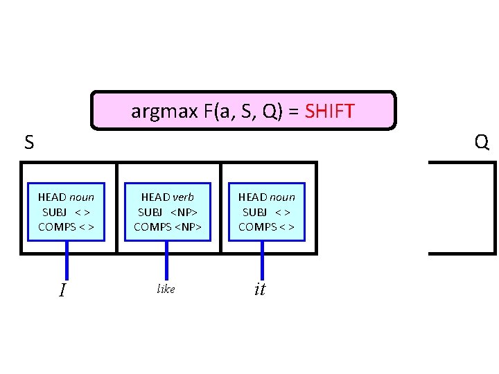 argmax F(a, S, Q) = SHIFT Q S HEAD noun SUBJ < > COMPS