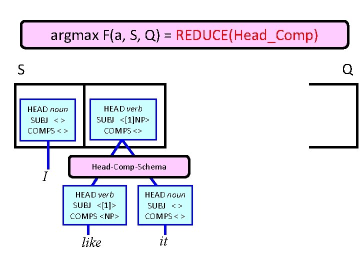 argmax F(a, S, Q) = REDUCE(Head_Comp) Q S HEAD noun SUBJ < > COMPS