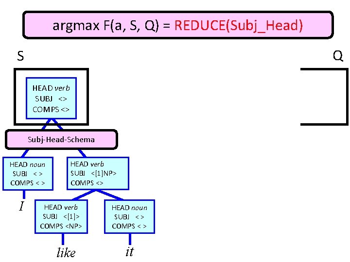 argmax F(a, S, Q) = REDUCE(Subj_Head) Q S HEAD verb SUBJ <> COMPS <>