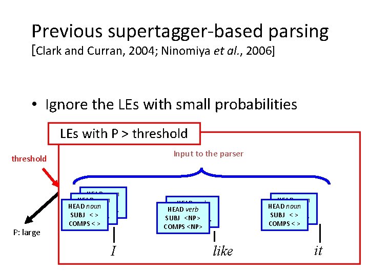 Previous supertagger-based parsing [Clark and Curran, 2004; Ninomiya et al. , 2006] • Ignore