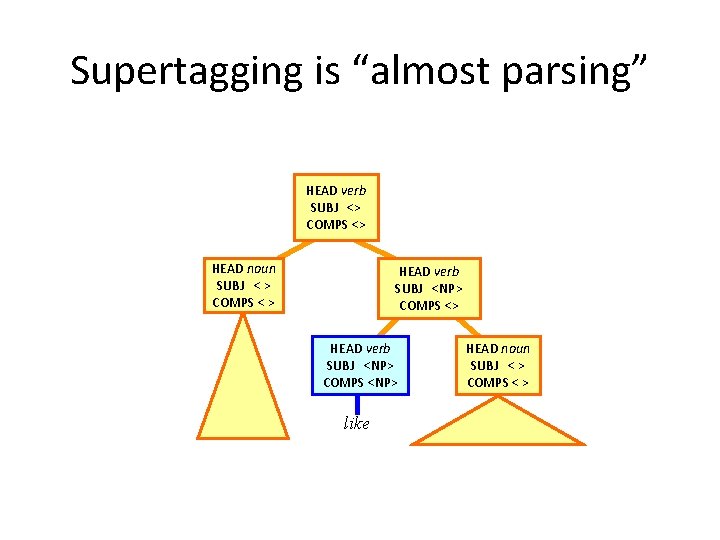 Supertagging is “almost parsing” HEAD verb SUBJ <> COMPS <> HEAD noun SUBJ <