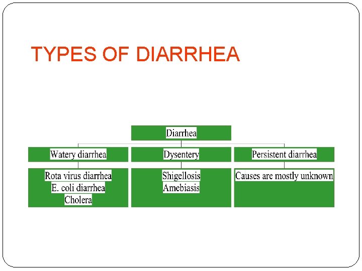 TYPES OF DIARRHEA 