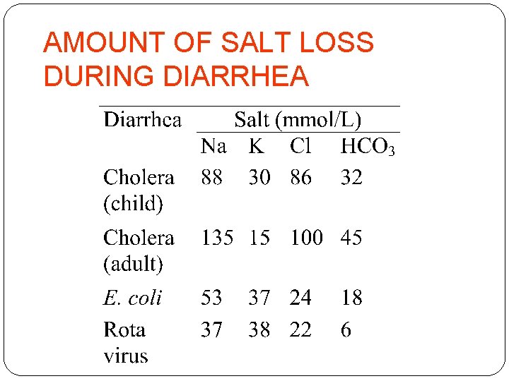 AMOUNT OF SALT LOSS DURING DIARRHEA 