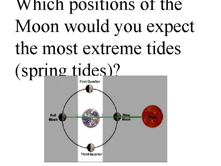 Which positions of the Moon would you expect the most extreme tides (spring tides)?