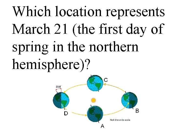 Which location represents March 21 (the first day of spring in the northern hemisphere)?