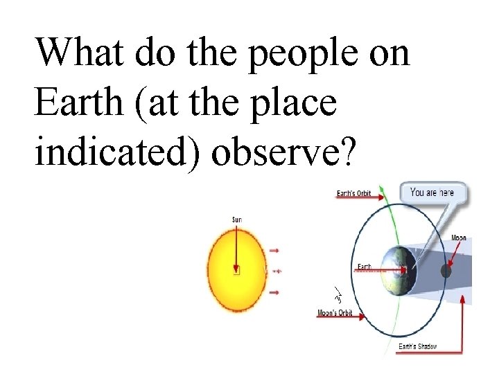 What do the people on Earth (at the place indicated) observe? 