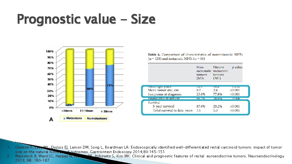 Prognostic value - Size 1. 2. Gleeson F, Levy ML, Dozois EJ, Larson DW,