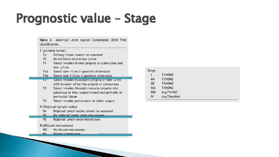 Prognostic value – Stage 