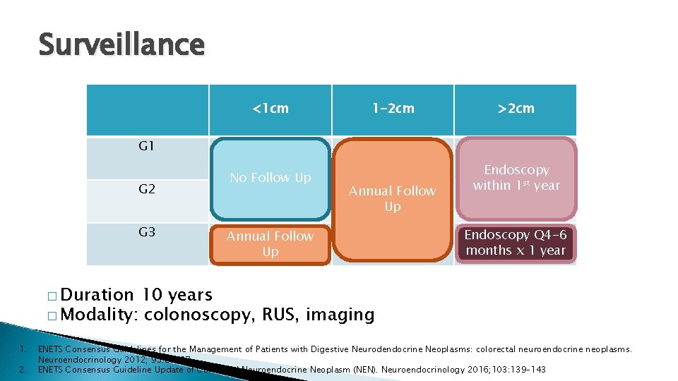 Surveillance <1 cm 1 -2 cm >2 cm G 1 G 2 G 3