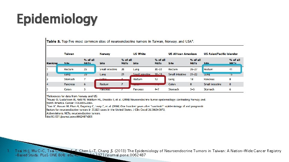 Epidemiology 1. Tsai H-J, Wu C-C, Tsai C-R, Lin S-F, Chen L-T, Chang JS