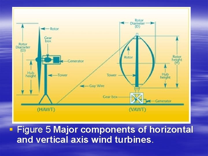 § Figure 5 Major components of horizontal and vertical axis wind turbines. 