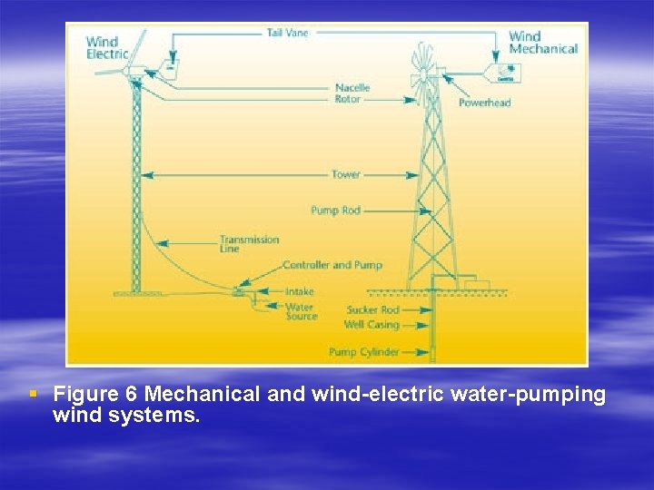§ Figure 6 Mechanical and wind-electric water-pumping wind systems. 