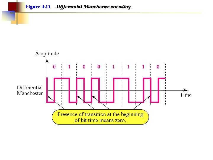 Figure 4. 11 Differential Manchester encoding 