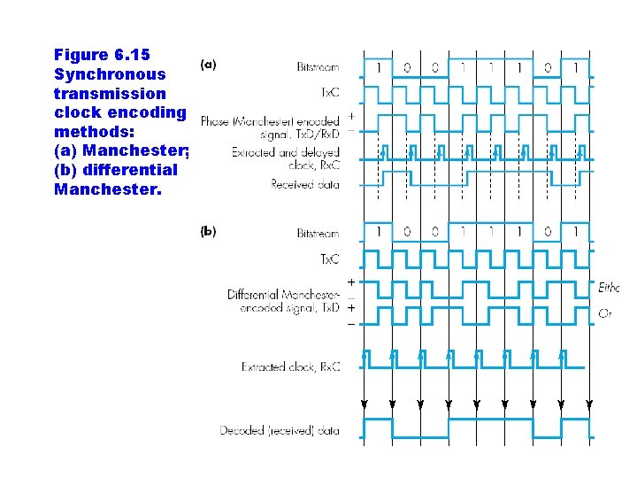 Figure 6. 15 Synchronous transmission clock encoding methods: (a) Manchester; (b) differential Manchester. 