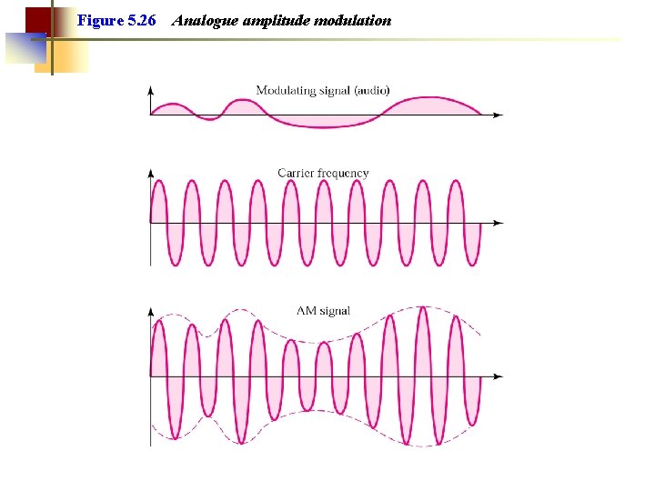 Figure 5. 26 Analogue amplitude modulation 