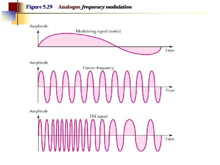 Figure 5. 29 Analogue frequency modulation 