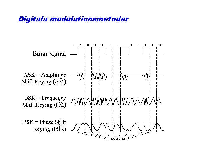 Digitala modulationsmetoder Binär signal ASK = Amplitude Shift Keying (AM) FSK = Frequency Shift