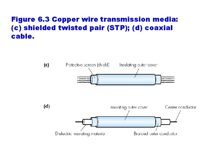 Figure 6. 3 Copper wire transmission media: (c) shielded twisted pair (STP); (d) coaxial