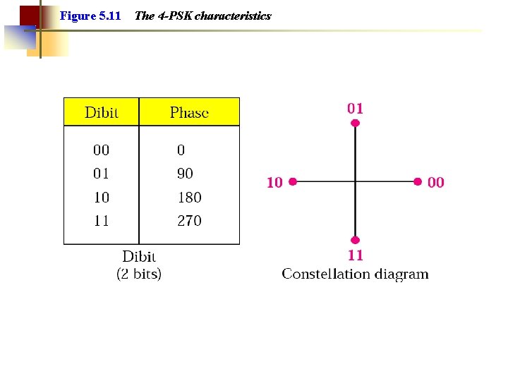 Figure 5. 11 The 4 -PSK characteristics 