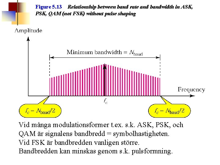 Figure 5. 13 Relationship between baud rate and bandwidth in ASK, PSK, QAM (not