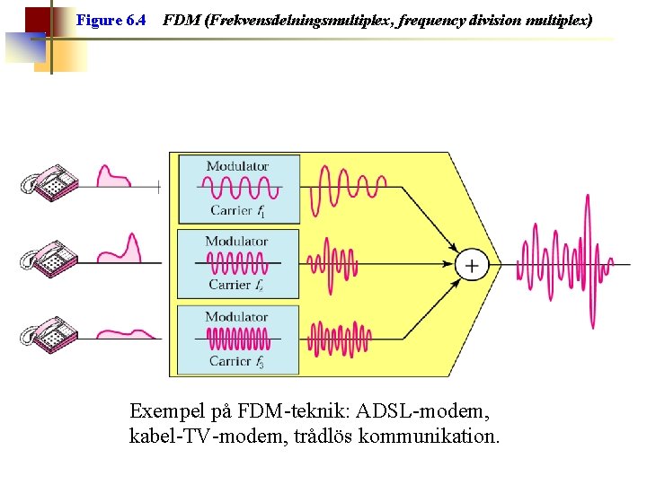 Figure 6. 4 FDM (Frekvensdelningsmultiplex, frequency division multiplex) Exempel på FDM-teknik: ADSL-modem, kabel-TV-modem, trådlös