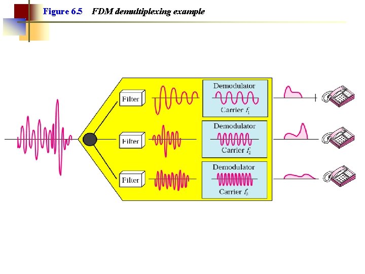 Figure 6. 5 FDM demultiplexing example 